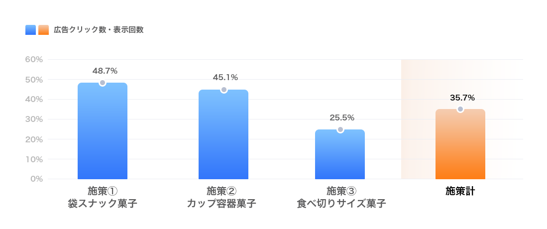 広告クリック率48.7%の実績データ。目的に合わせたコンテンツ設計の重要性を示すグラフ