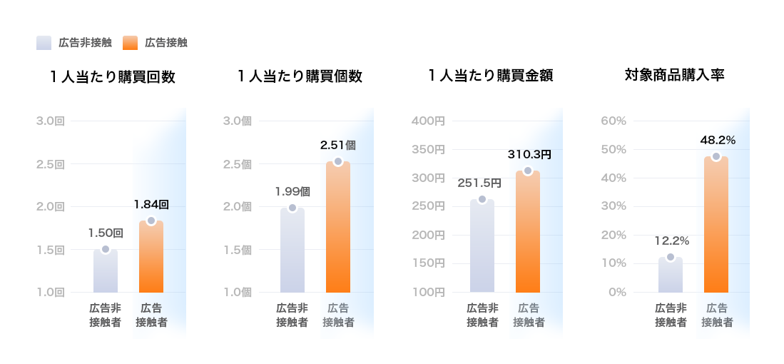 広告接触者の購買回数・金額向上データ。広告非接触者との比較結果を示すグラフ