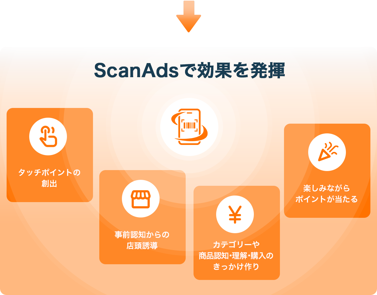 小売り側の売り場展開力に依存しない効果的な広告配信の仕組み