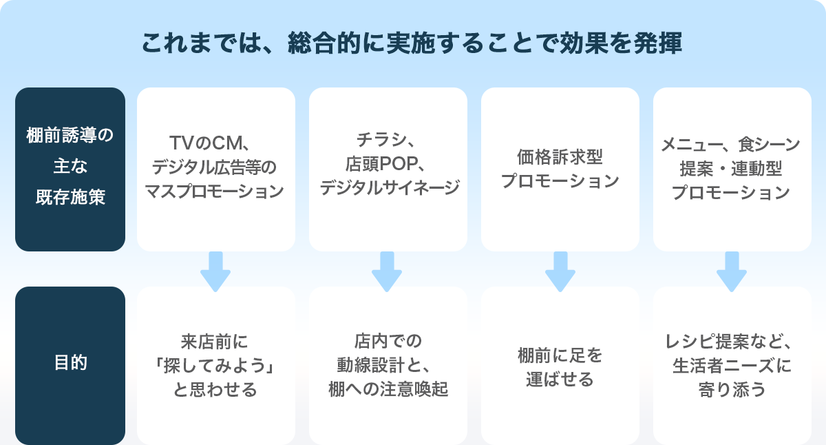 売り場展開力に頼らないメーカー主導の仕掛け。店頭での商品接点の重要性を説明する図