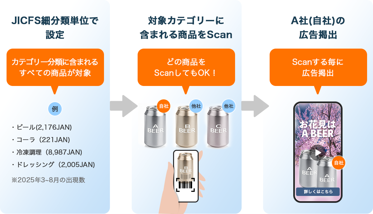 JICFSカテゴリーや商品単位での柔軟な設定。多様な商品群へのアプローチを可能にする仕組み